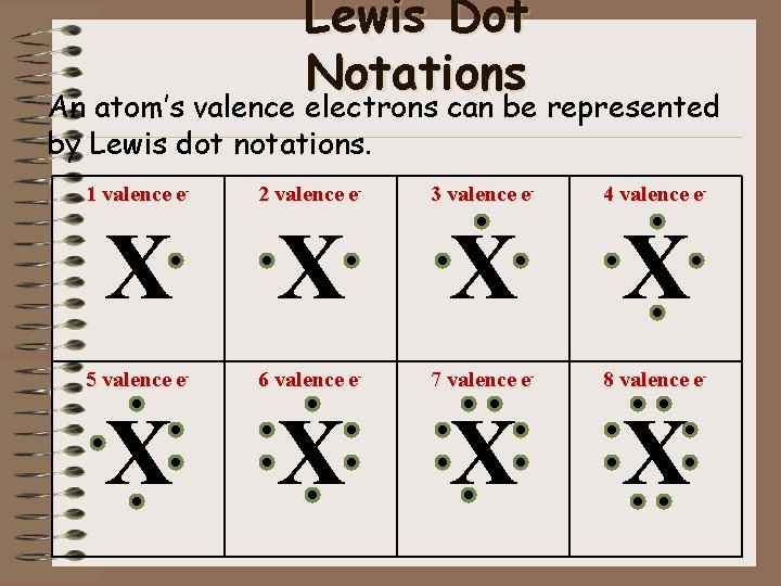 Lewis Dot Notations An atom’s valence electrons can be represented by Lewis dot notations.