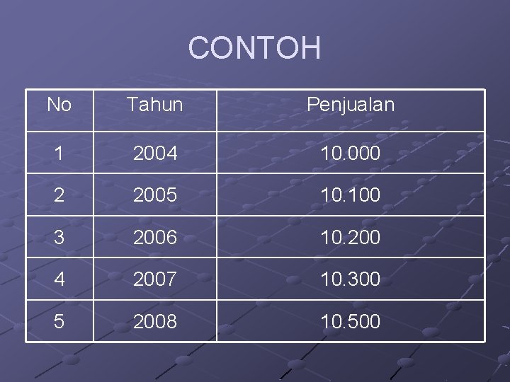 CONTOH No Tahun Penjualan 1 2004 10. 000 2 2005 10. 100 3 2006