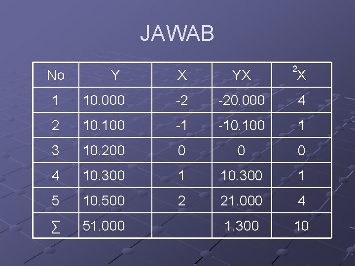 JAWAB No Y X YX 2 X 1 10. 000 -2 -20. 000 4