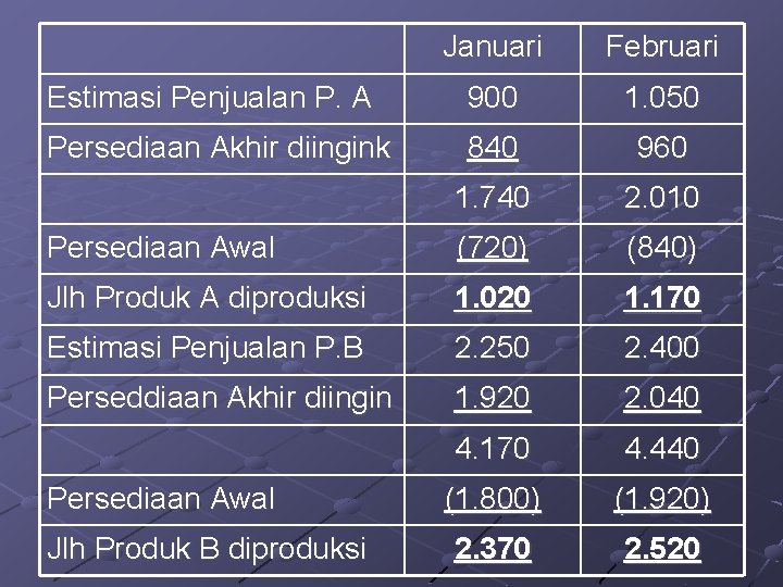 Januari Februari Estimasi Penjualan P. A 900 1. 050 Persediaan Akhir diingink 840 960