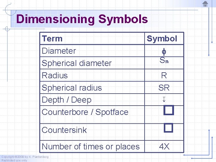 Dimensioning Symbols Term Diameter Spherical diameter Radius Spherical radius Depth / Deep Counterbore /
