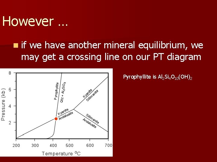 However … n if we have another mineral equilibrium, we may get a crossing