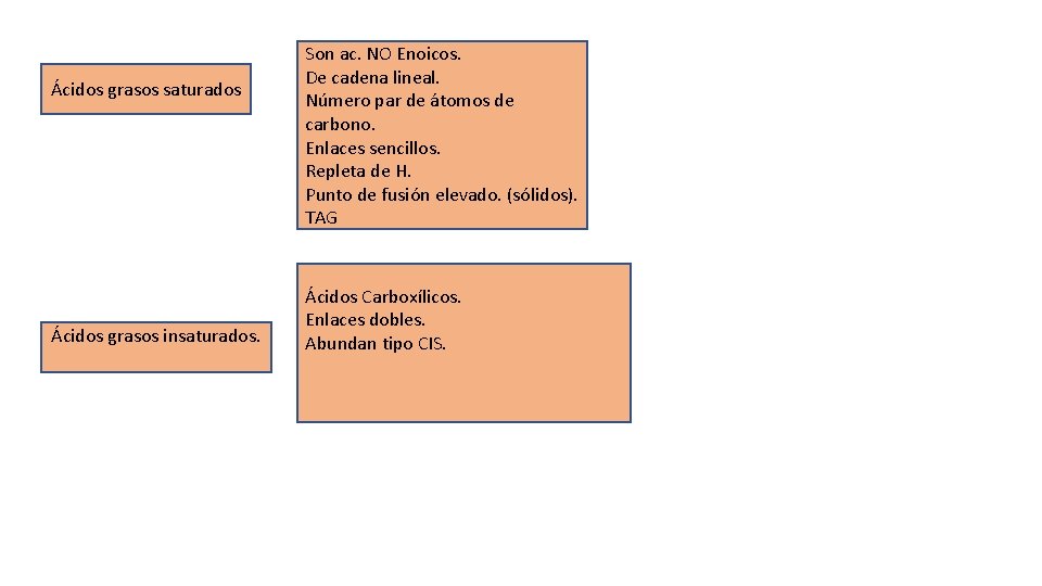 Ácidos grasos saturados Ácidos grasos insaturados. Son ac. NO Enoicos. De cadena lineal. Número