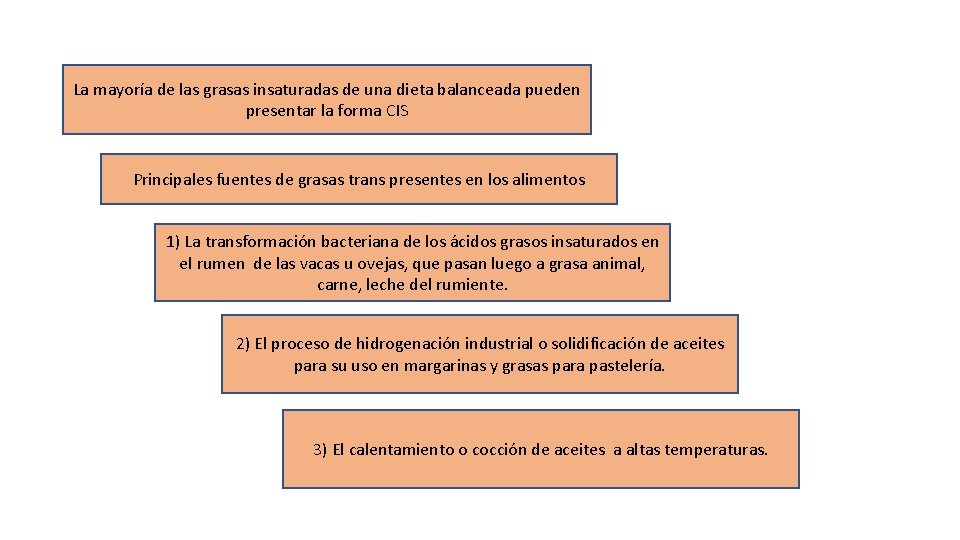 La mayoría de las grasas insaturadas de una dieta balanceada pueden presentar la forma