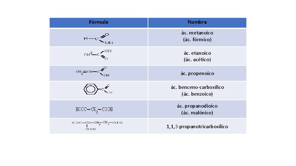 Fórmula Nombre ác. metanoico (ác. fórmico) ác. etanoico (ác. acético) ác. propenoico ác. benceno-carboxílico