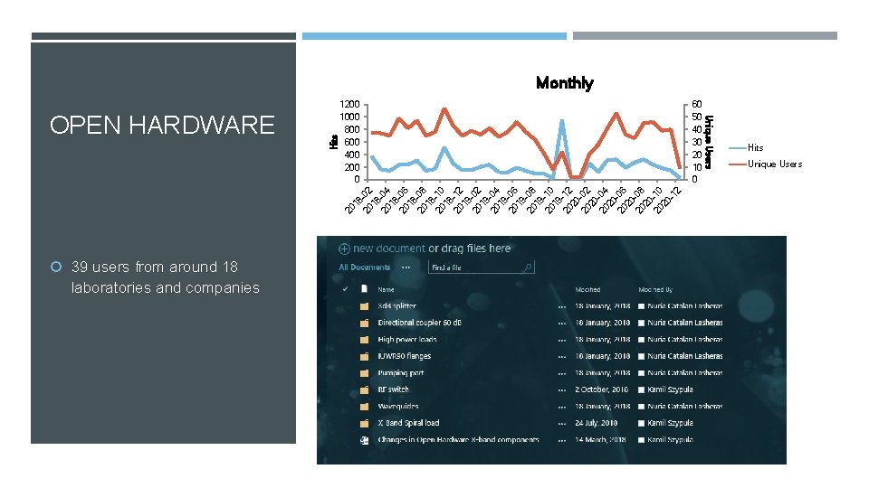  39 users from around 18 laboratories and companies Hits OPEN HARDWARE 1200 1000