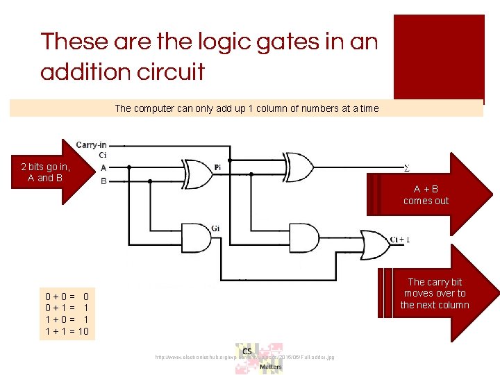 These are the logic gates in an addition circuit The computer can only add These are the logic gates in an addition circuit The computer can only add