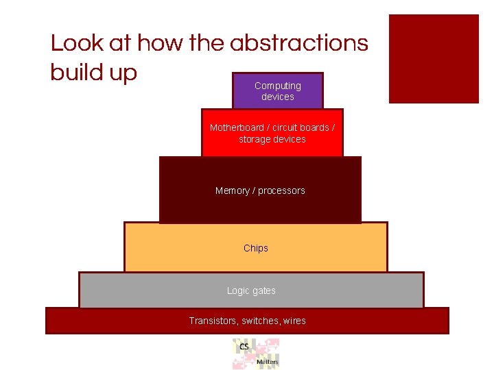 Look at how the abstractions build up Computing devices Motherboard / circuit boards / Look at how the abstractions build up Computing devices Motherboard / circuit boards /