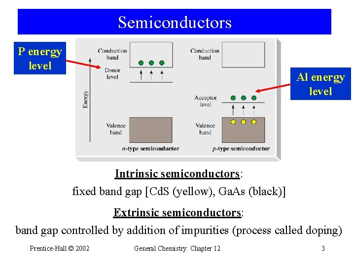 Semiconductors P energy level Al energy level Intrinsic semiconductors: fixed band gap [Cd. S