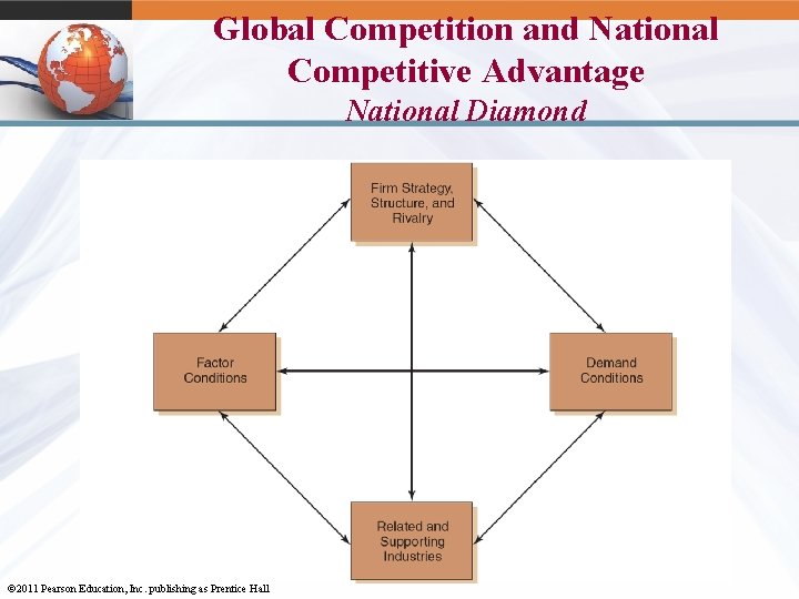 Global Competition and National Competitive Advantage National Diamond 16 -21 © 2011 Pearson Education,