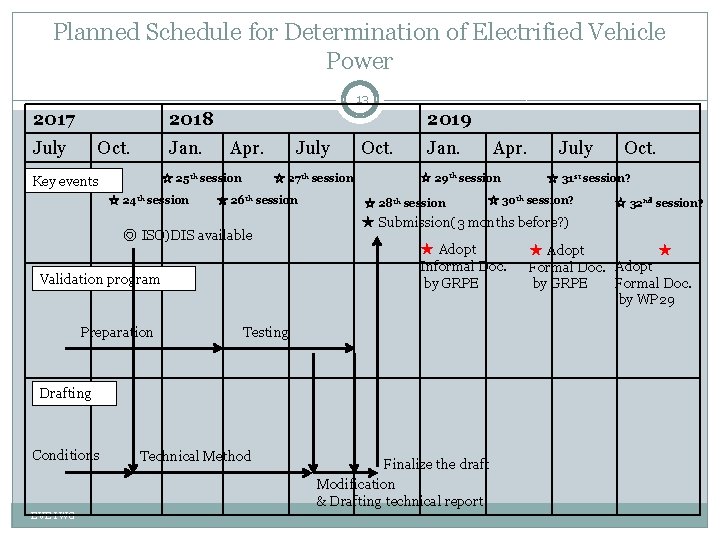 Planned Schedule for Determination of Electrified Vehicle Power 13 2017 2018 July Oct. Jan.