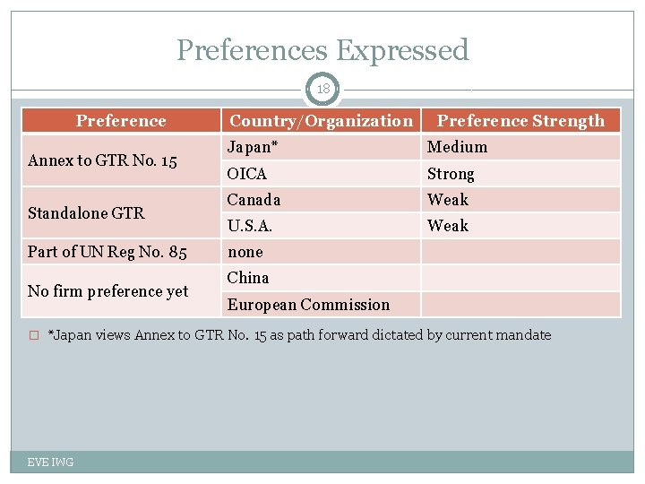 Preferences Expressed 18 Preference Annex to GTR No. 15 Standalone GTR Part of UN