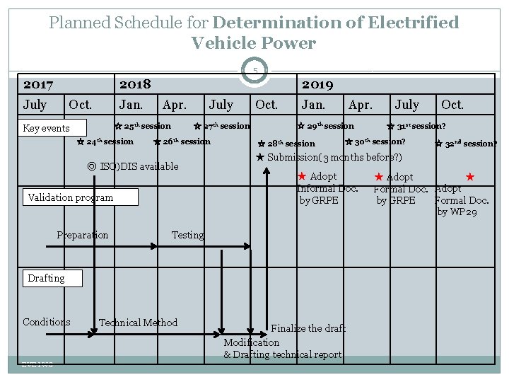 Planned Schedule for Determination of Electrified Vehicle Power 5 2017 2018 July Oct. Jan.