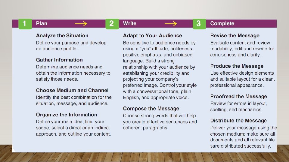 PLANNING BUSINESS MESSAGES CHAPTER 4 The 3 step