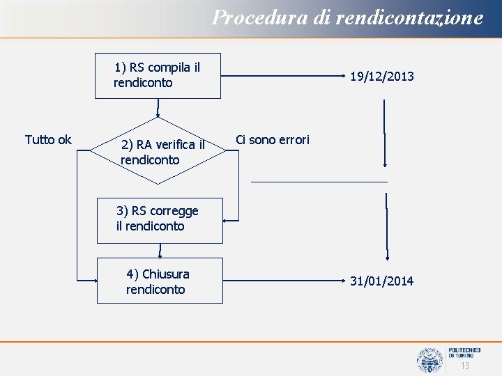 Procedura di rendicontazione 1) RS compila il rendiconto Tutto ok 2) RA verifica il