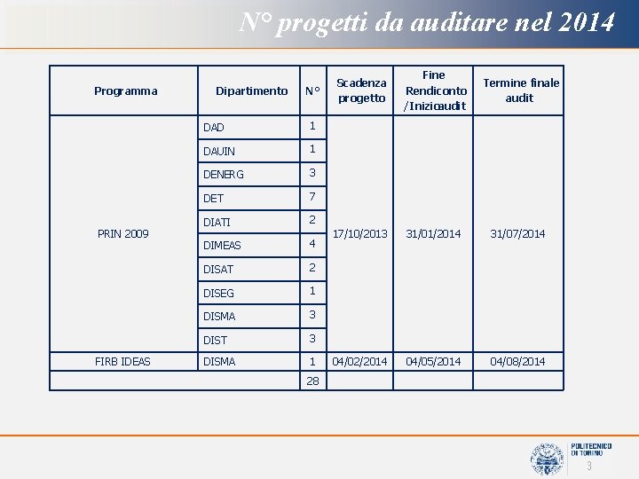 N° progetti da auditare nel 2014 Programma PRIN 2009 FIRB IDEAS Dipartimento N° DAD