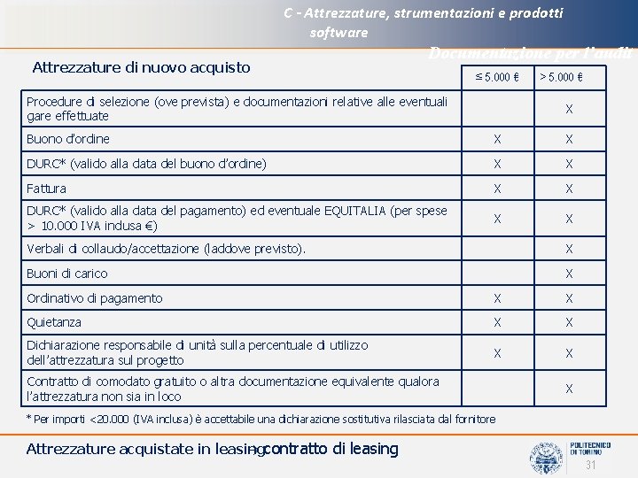 C - Attrezzature, strumentazioni e prodotti software Attrezzature di nuovo acquisto Documentazione per l’audit