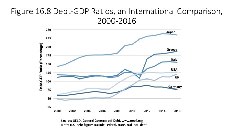 Figure 16. 8 Debt-GDP Ratios, an International Comparison, 2000 -2016 Source: OECD, General Government