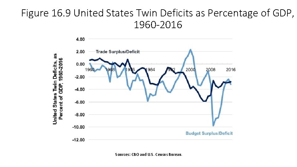 Figure 16. 9 United States Twin Deficits as Percentage of GDP, 1960 -2016 Sources: