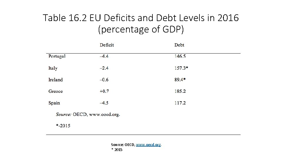 Table 16. 2 EU Deficits and Debt Levels in 2016 (percentage of GDP) Source: