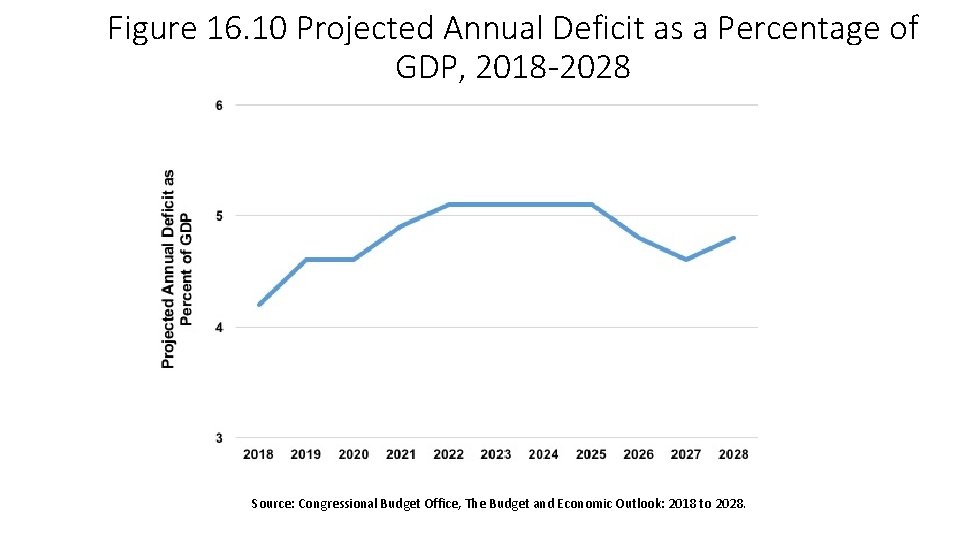 Figure 16. 10 Projected Annual Deficit as a Percentage of GDP, 2018 -2028 Source: