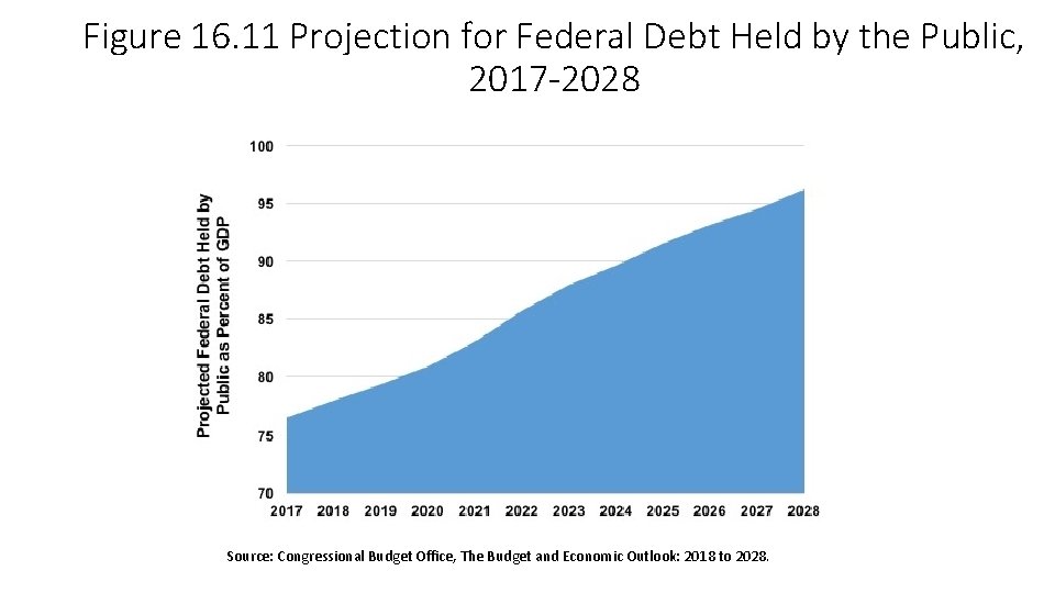 Figure 16. 11 Projection for Federal Debt Held by the Public, 2017 -2028 Source: