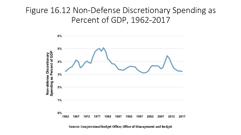 Figure 16. 12 Non-Defense Discretionary Spending as Percent of GDP, 1962 -2017 Source: Congressional