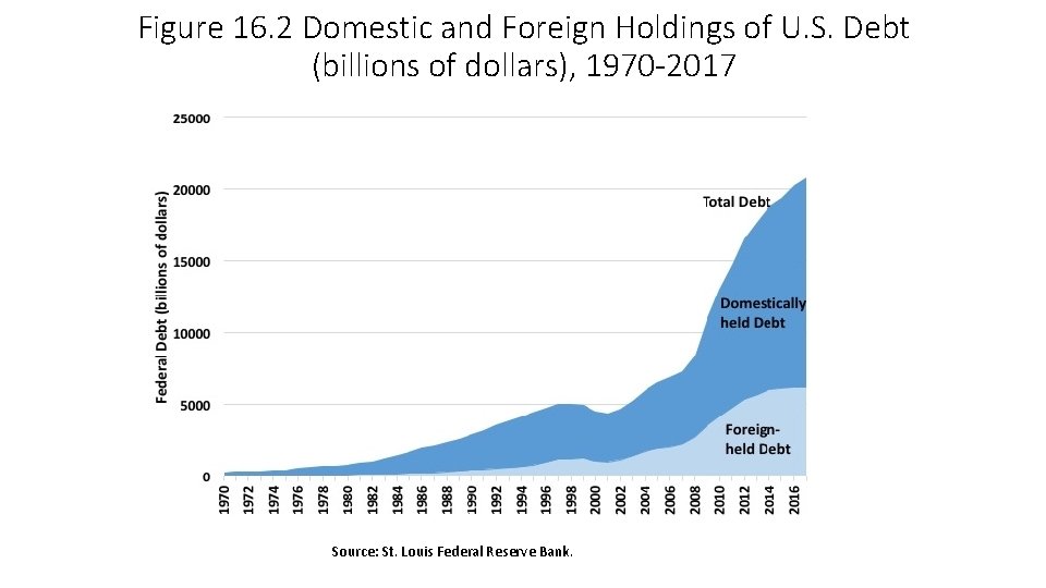 Figure 16. 2 Domestic and Foreign Holdings of U. S. Debt (billions of dollars),