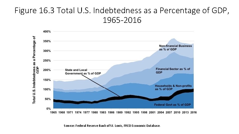 Figure 16. 3 Total U. S. Indebtedness as a Percentage of GDP, 1965 -2016