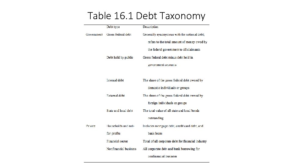 Table 16. 1 Debt Taxonomy 