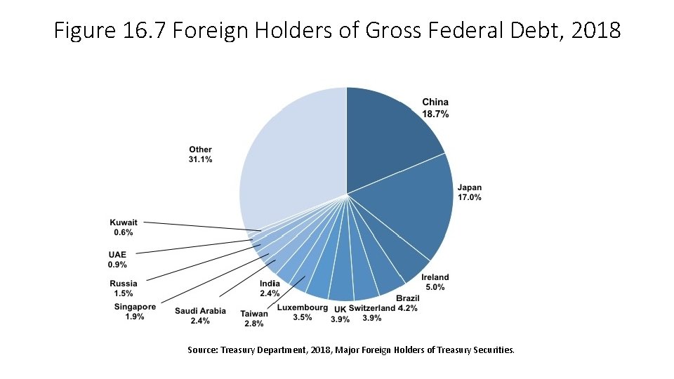 Figure 16. 7 Foreign Holders of Gross Federal Debt, 2018 Source: Treasury Department, 2018,