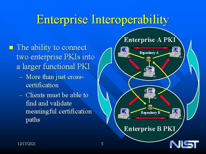 Enterprise Interoperability n Enterprise A PKI The ability to connect two enterprise PKIs into