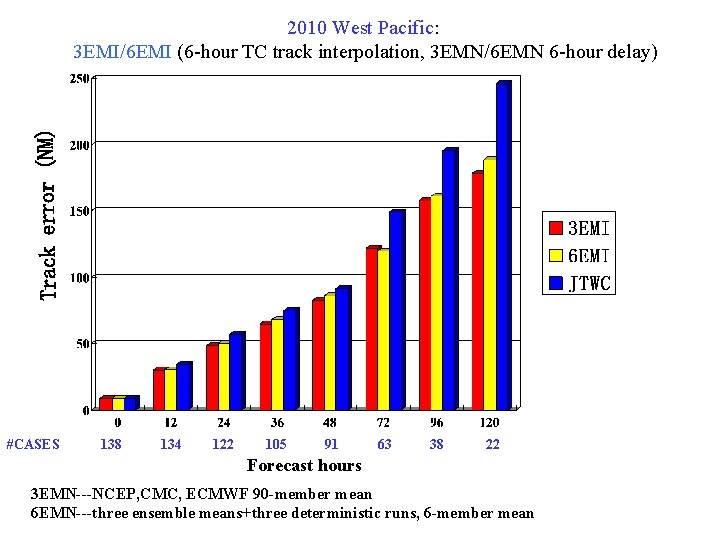 2010 West Pacific: 3 EMI/6 EMI (6 -hour TC track interpolation, 3 EMN/6 EMN