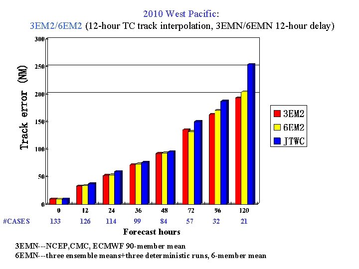 2010 West Pacific: 3 EM 2/6 EM 2 (12 -hour TC track interpolation, 3