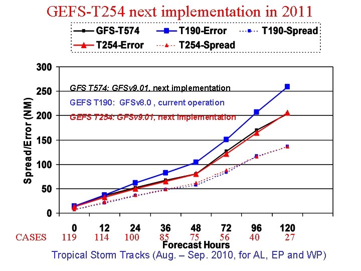 GEFS-T 254 next implementation in 2011 GFS T 574: GFSv 9. 01, next implementation
