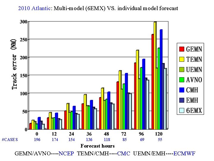 2010 Atlantic: Multi-model (6 EMX) VS. individual model forecast #CASES 196 174 154 136