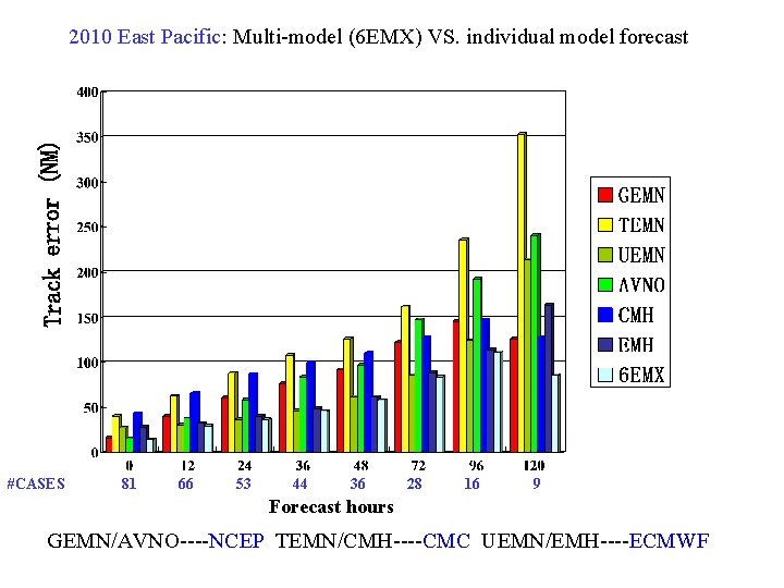 2010 East Pacific: Multi-model (6 EMX) VS. individual model forecast #CASES 81 66 53