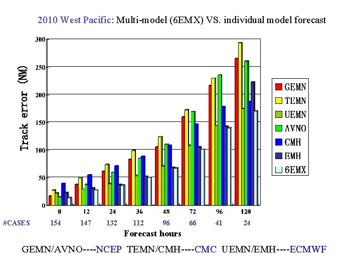 2010 West Pacific: Multi-model (6 EMX) VS. individual model forecast #CASES 154 147 132