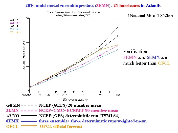 2010 multi-model ensemble product (3 EMN). 21 hurricanes in Atlantic 1 Nautical Mile=1. 852