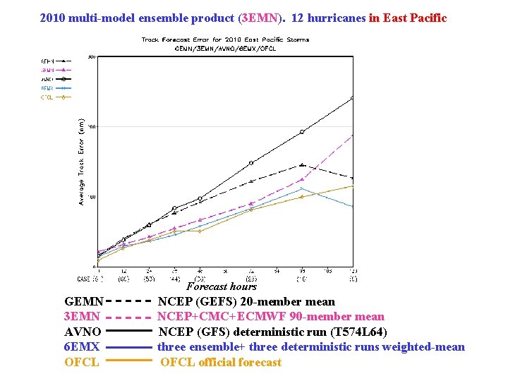 2010 multi-model ensemble product (3 EMN). 12 hurricanes in East Pacific Forecast hours GEMN
