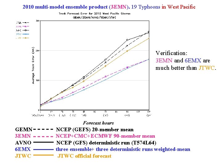 2010 multi-model ensemble product (3 EMN). 19 Typhoons in West Pacific Verification: 3 EMN