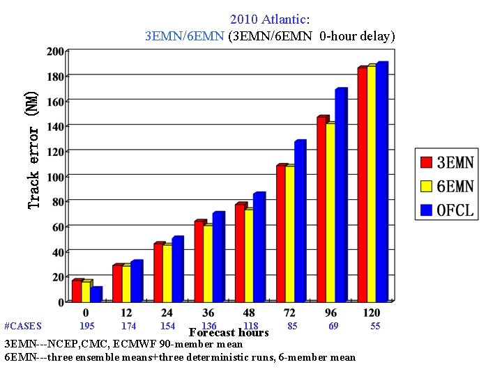 2010 Atlantic: 3 EMN/6 EMN (3 EMN/6 EMN 0 -hour delay) #CASES 195 174