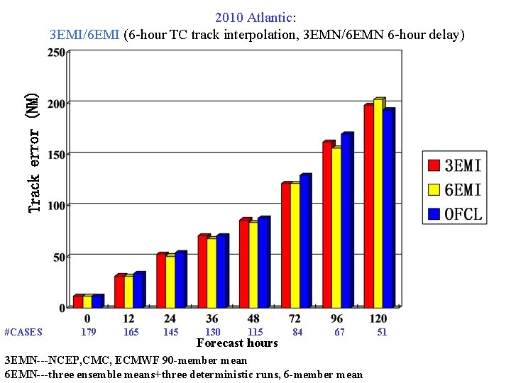 2010 Atlantic: 3 EMI/6 EMI (6 -hour TC track interpolation, 3 EMN/6 EMN 6