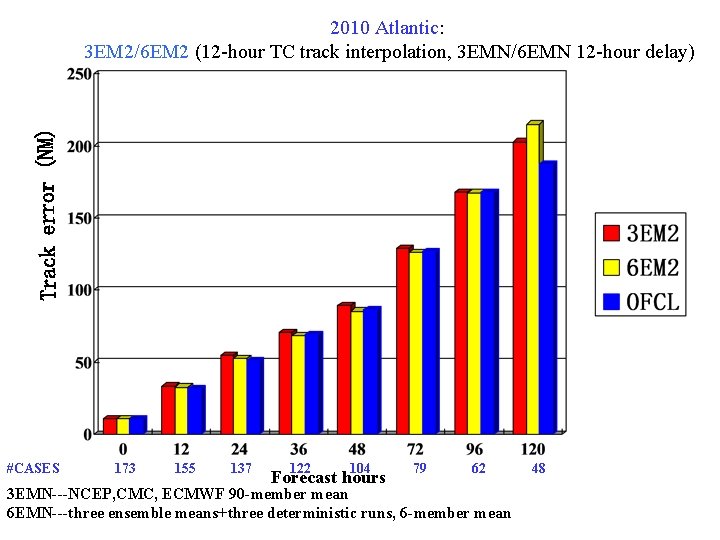 2010 Atlantic: 3 EM 2/6 EM 2 (12 -hour TC track interpolation, 3 EMN/6