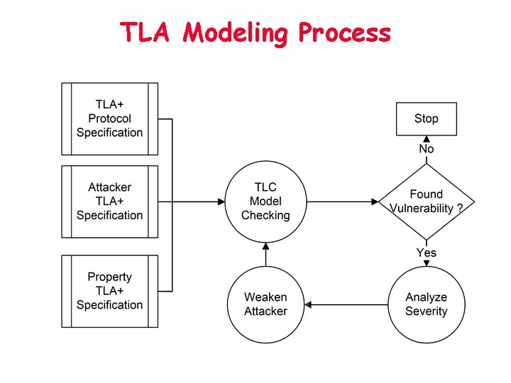 TLA Modeling Process 