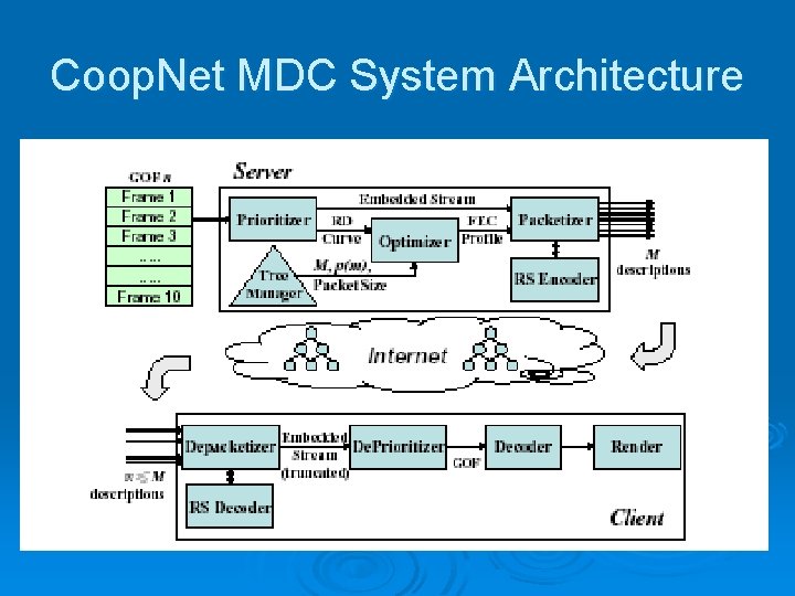 Coop. Net MDC System Architecture 