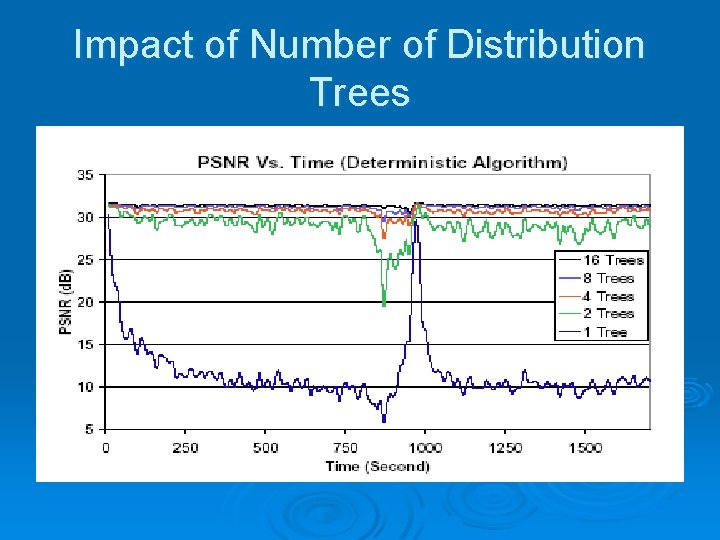 Impact of Number of Distribution Trees 