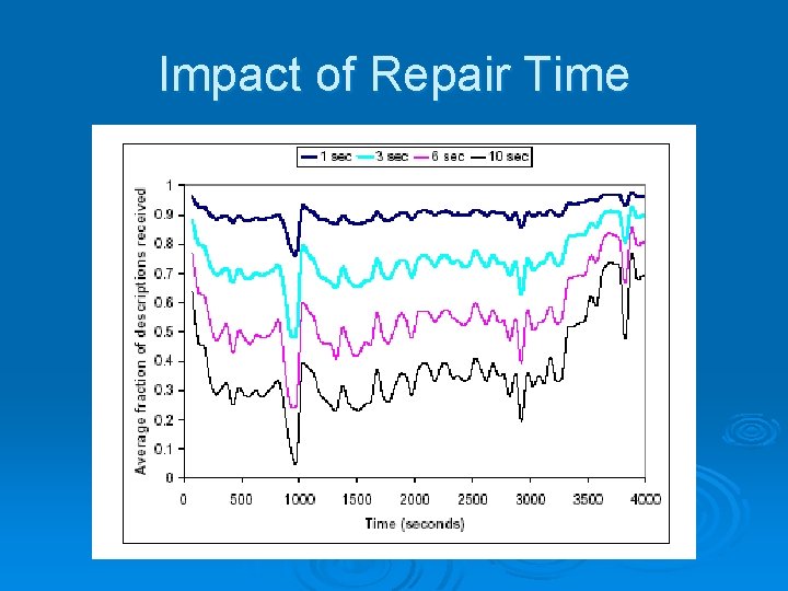 Impact of Repair Time 