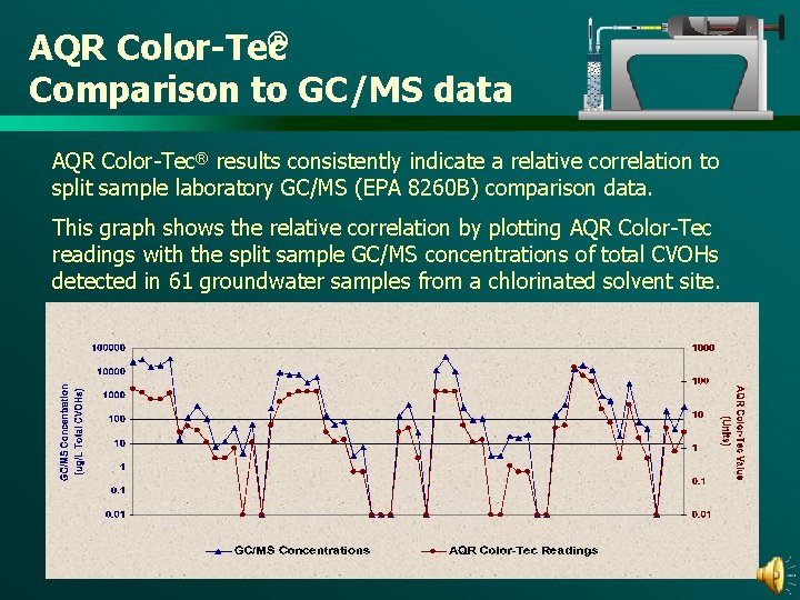 ® AQR Color-Tec Comparison to GC/MS data AQR Color-Tec® results consistently indicate a relative