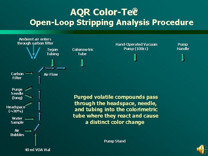 ® AQR Color-Tec Open-Loop Stripping Analysis Procedure Ambient air enters through carbon filter Tygon